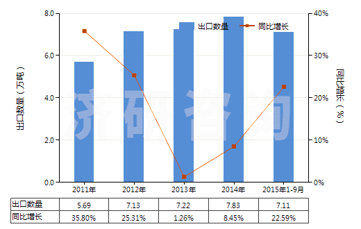 2011-2015年9月中國(guó)酚醛樹脂板,片,膜,箔,扁條(非泡沫料的,未用其他材料強(qiáng)化、層壓、支撐)(HS39209400)出口量及增速統(tǒng)計(jì)